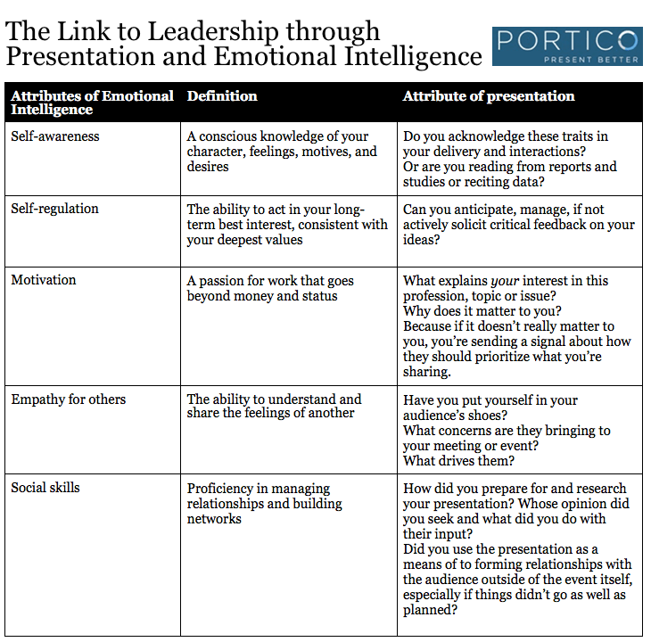 link to leadership presentation is emotional intelligence